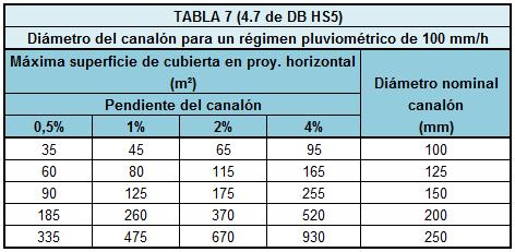 4.2.2 Canalones DB HS5, facilita la tabla 4.7 para el dimensionado de los canalones, que en nuestro caso se trata de la tabla 7 La tabla está calculada para un régimen pluviométrico de 100 mm/h.