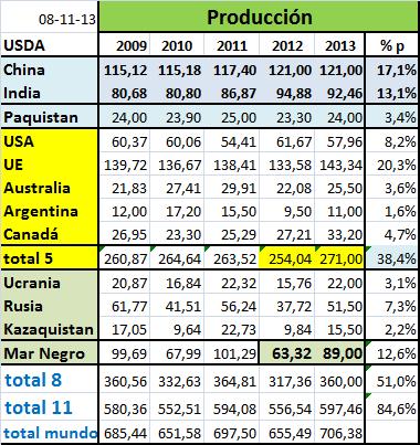 Producción mundial de trigo del país / región Fuente de los datos: USDA La tabla adjunta, nos proporciona un interesante información, 11 países producen el 84,6% del trigo en el mundo, 597,46
