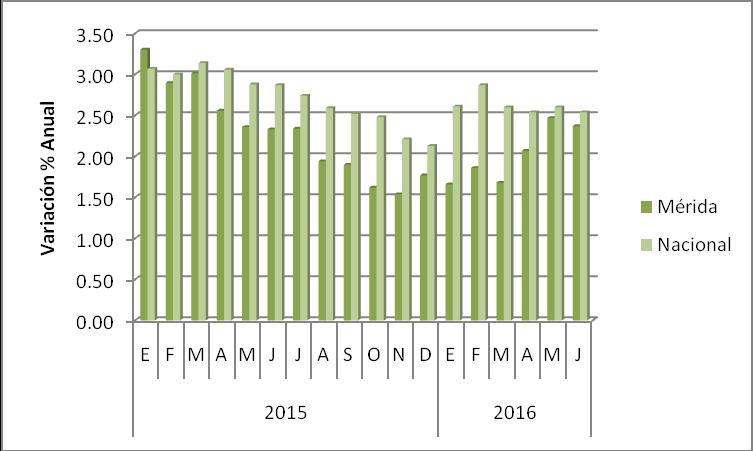 2.6 PRECIOS En junio de 2016 el índice de precios al consumidor en Mérida fue de 117.90 mostrando un incremento de 2.37%, con referencia a junio de 2015 cuando resultó de 115.16. 13.