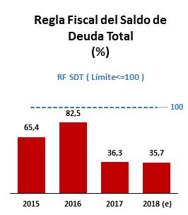 del 1,%. Para el año fiscal 218, se estima¹ que el valor del ratio de deuda de la Municipalidad alcanzaría el 35,7%, cumpliendo la RF SDT.