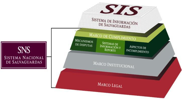 3. El Sistema Nacional de Salvaguardas (SNS) en México De acuerdo a los antecedentes y contexto del tema de salvaguardas en la CMNUCC (descritos en el capítulo 1 de este documento), a nivel