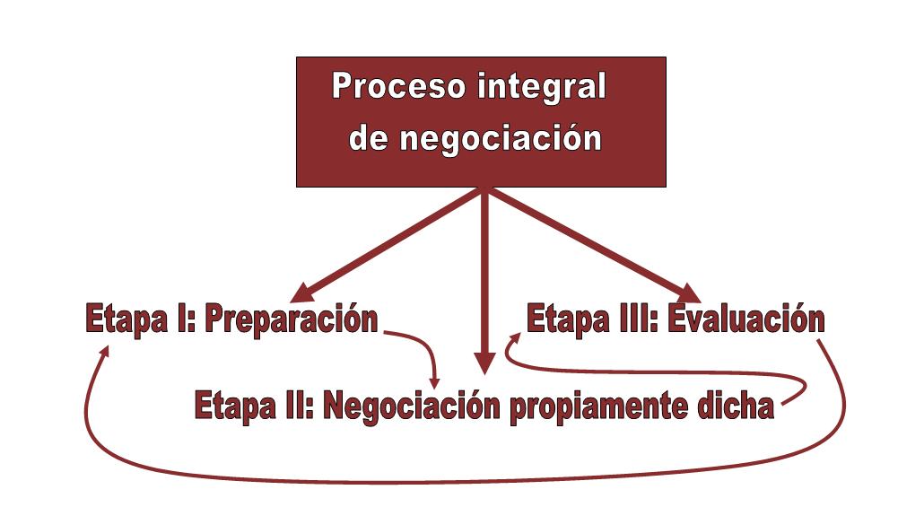 6.1. Etapas del proceso integral de negociación 17 6.2.1. Etapa I: Preparación.