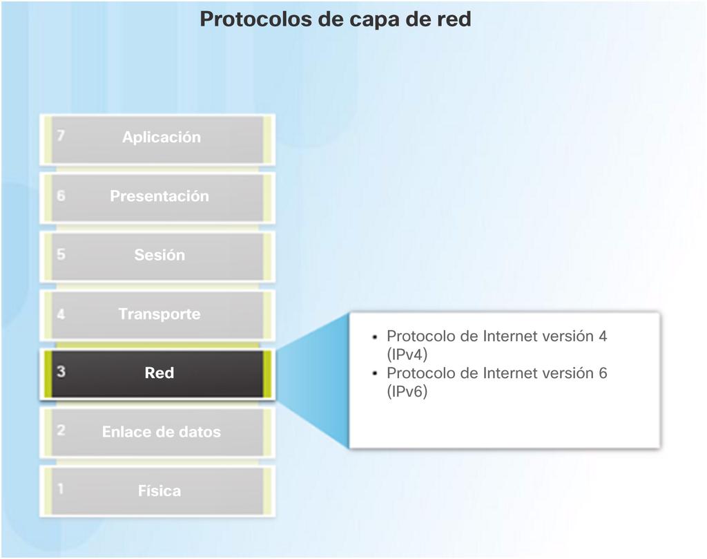 La capa de red en las comunicaciones Protocolos de capa de red Existen diversos protocolos de capa de red; sin embargo, los implementados con mayor frecuencia son los