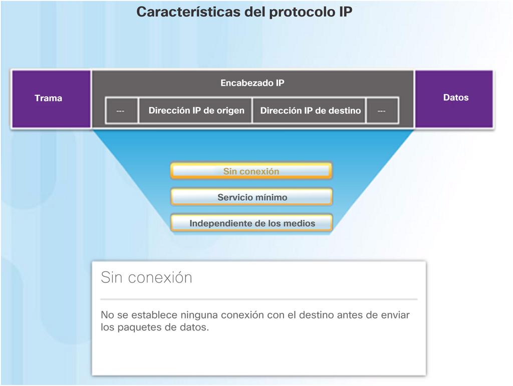 Características del protocolo IP Características de IP El IP se diseñó como un protocolo con sobrecarga baja. Proporciona solo las funciones necesarias para enviar un paquete de origen a destino.