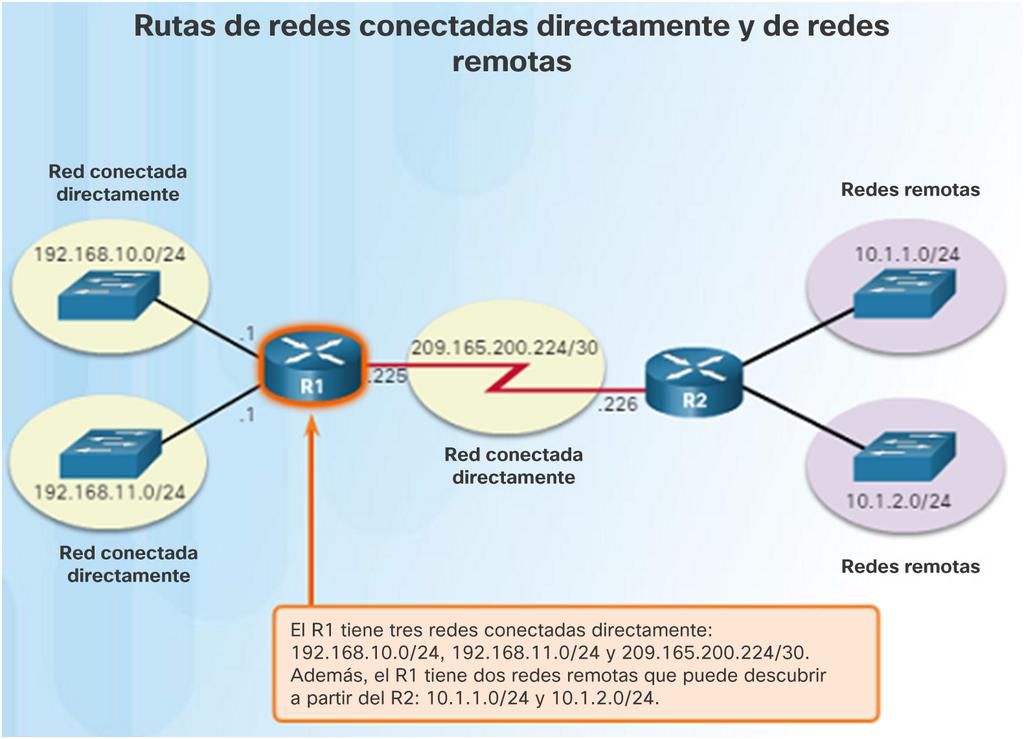Tablas de routing del router Decisión de reenvío de paquetes del router Cuando el router recibe un paquete destinado a una red remota, el router tiene que consultar la tabla de routing para