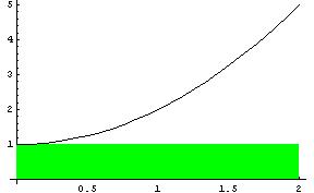 f : [a, b] R función real de variable real Queremos hallar el área encerrada por la gráfica de la función, las rectas x = a, x = b y