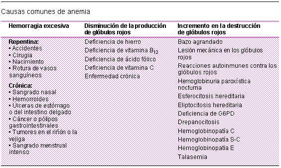 CLASIFICACIÓN: Hay varias formas de clasificarlas: Según el valor de los reticulocitos: (1.5 es el valor normal) Falla en la producción: [retis bajos] Anemia aplástica y mielodisplasia. Infiltrativas.