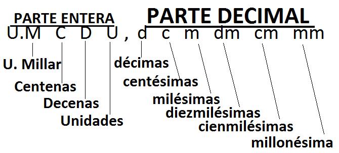 TEMA 2 - NÚMEROS DECIMALES 1.