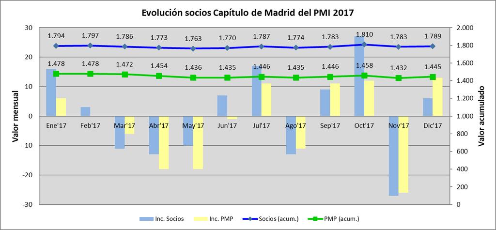 4. Conclusiones y cierre (5/8) Estadísticas PMI Madrid Número de socios de PMI: 1.