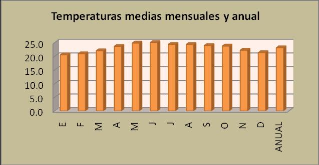 Gráfica de temperaturas medias mensuales + Precipitación media mensual y anual Las lluvias se distribuyen en un 91% entre los meses de junio a octubre, registrándose un gradiente de humedad
