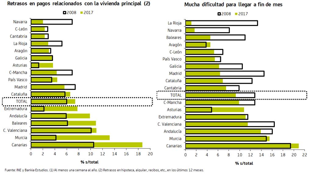 Por último, el indicador AROPE de riesgo de pobreza o exclusión social 4 disminuye 1,3 puntos, hasta el 26,6% de la población residente en España, el menor porcentaje desde 2010.