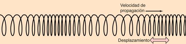 4.2a Ondas mecánicas longitudinales La vibración de las partículas individuales es paralela a la dirección de propagación de la onda. Un ejemplo es un resorte en espiral al cual se le da un impulso.