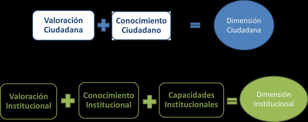 Modelo de Medición Dimensiones y Variables El ITAI está constituido por dos dimensiones: Ciudadana e Institucional. A su vez, estas dos dimensiones se descomponen en sub dimensiones.