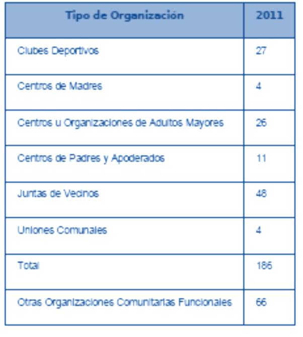 Número de organizaciones sociales y comunitarias 2011 ETNIA Se puede encontrar en el sector rural comunidades Indígenas pehuenches, provenientes de Alto Biobío, que han sido relocalizados