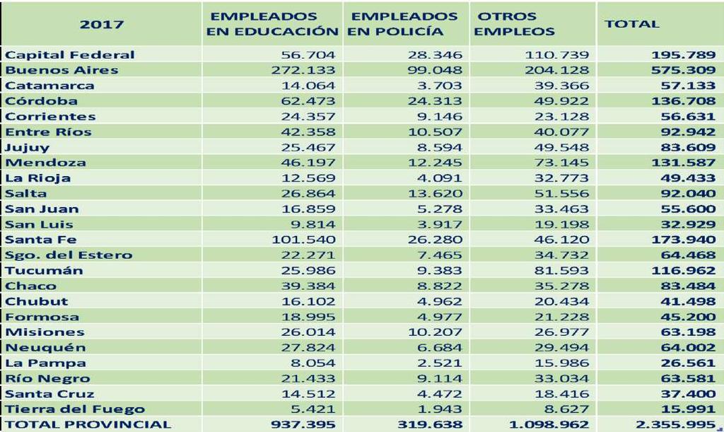 Los ocupados en el sistema educativo suman poco más de 937 mil asalariados, con proporciones superiores al 40% del total en Santa Fe 58,4%; Buenos Aires 47,3%; Chaco 47,2%; Córdoba 45,7%; Entre Ríos