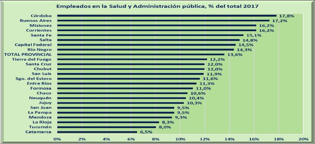 La mayor significación de ese subconjunto se registra en las provincias de Tucumán 69,8% del total, y Catamarca 68,9%, en una proporción de 1 cada