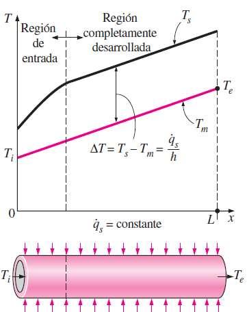 Flujo constante de calor en la superficie Q = qs As = m Cp (Te Ti) El