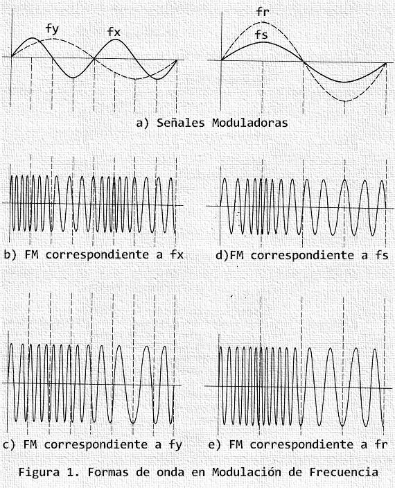 Modulación de Frecuencia FM Teoría de la Modulación de Frecuencia La modulación de frecuencia (FM) difiere de la modulación de amplitud (AM) en muchos aspectos importantes.