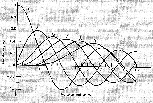 la intensidad de señal de cada banda lateral están determinados por el índice de modulación.