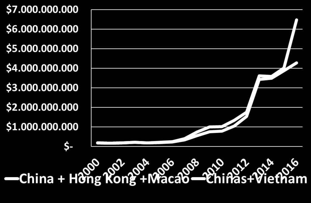 Importación de carne bovina de China en dólares.