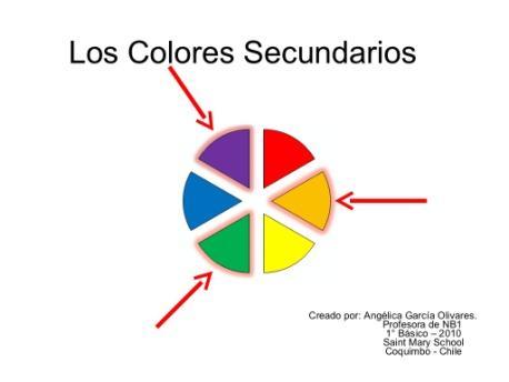Los primarios son aquellos que no pueden reducirse a otros porque no son producto de ninguna mezcla. Son el amarillo/el rojo/y el azul.
