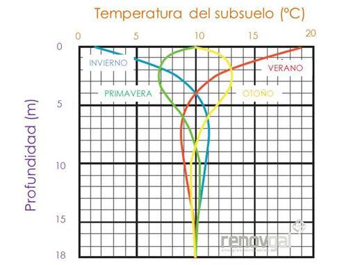 Estudi de la viabilitat d un sistema bomba de calor geotèrmica Pág. 11 Energia de molt baixa temperatura, menys de 25 ºC.