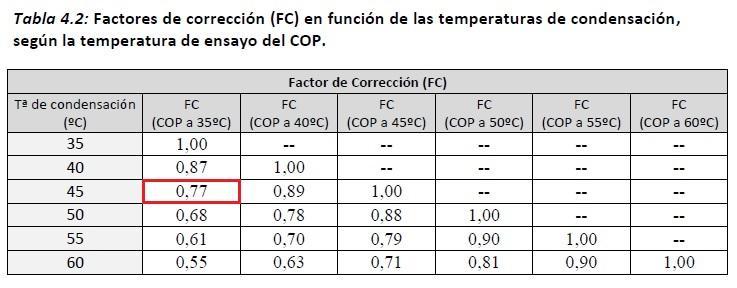 se sap que el COP s ha determinat a 35 o C, i que la temperatura de distribució