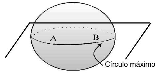 geometría euclidiana, una circunferencia de círculo máximo divide a la esfera en dos semiesferas. Las rectas en la geometría elíptica o esférica también reciben el nombre de geodésica. Figura 8.