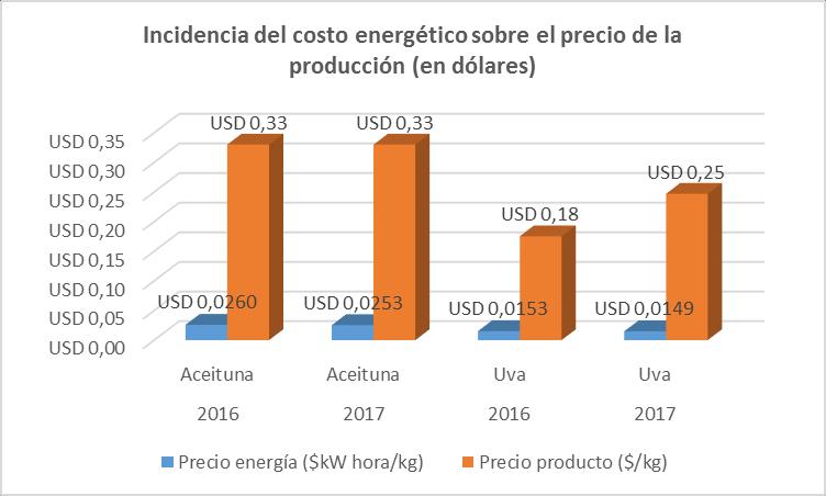 Precios de la producción primaria Evolución del precio promedio anual de uva para