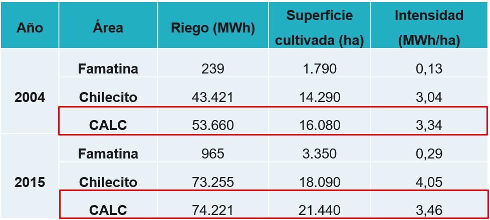 Dependencia energética: energía y superficie cultivada Valle Antinaco-Los Colorados representa 1 % de la superficie