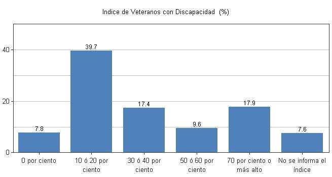 Índice de Discapacidad de veteranos civiles en edad laboral (edades 21 a 64) con discapacidades relacionadas con el servicio en los Estados Unidos en el 2008 Gráfico Tabla Discapacidad Relacionada