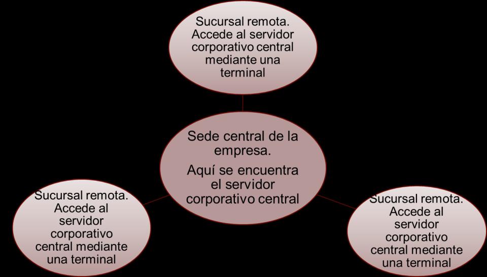 3 Explicación Arquitectura centralizada Dentro de una organización o empresa estructurada en áreas, esta arquitectura de base de datos se caracteriza por configurar un servidor central, al que sólo