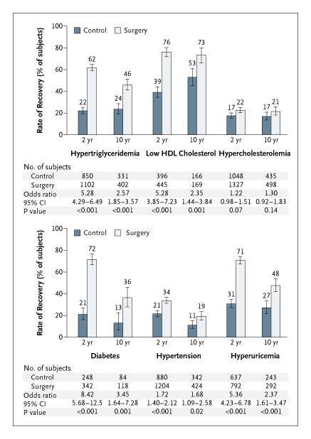 Recovery from Diabetes, Lipid Disturbances, Hypertension, and Hyperuricemia over 2 and 10 Years in Surgically Treated Subjects