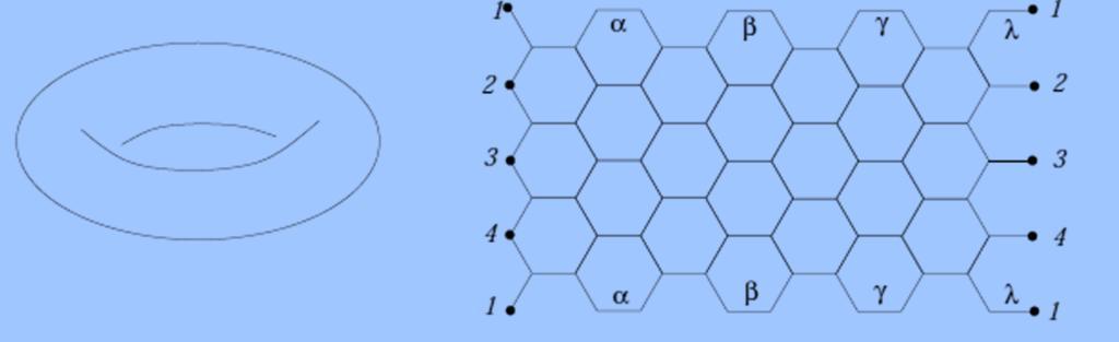 Teorema: Un sistema hexagonal que determina una superficie orientable sin frontera es necesariamente un toro. Dem: como no hay frontera, cada vértice es interno.