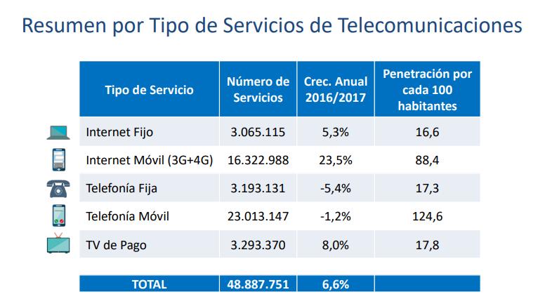 Versión :1.0 Estado: Vigente 9 de 42 100 habitantes); Telefonía Fija, con 3.193.131 servicios (17,3 por cada 100 habitantes) e Internet Fijo, con 3.065.115 servicios (16,6 por cada 100 habitantes).