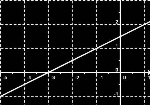 pendiente m =. y 4 y y B) C) 4 4 y y 4 8 4 8 D) y6 0 B) y 0 C) y D) y 0.5 y 0.