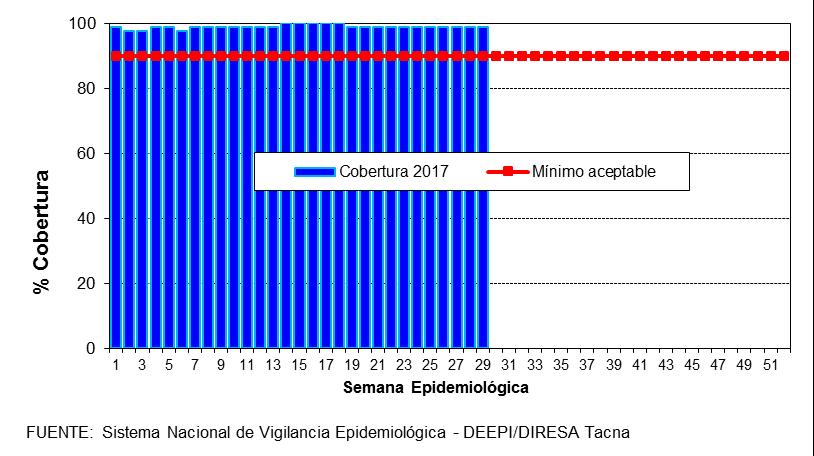 Tabla 6. Causas de Mortalidad Neonatal Perinatal, Región Tacna a la S.E. 29-2018 DESCRIPCCIÓN Nº % INMATURIDAD EXTREMA 3 37.5 OTRAS MALFORMACIONES CONGENITAS DEL ENCEFALOE ESPECIFICADAS 1 12.