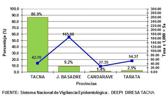 Figura 10: Infección Respiratoria Aguda según grupos de edad. DIRESA Tacna, S.E. 29/2018.