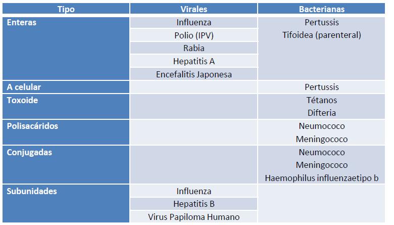Vacunas Inactivadas - Microorganismos inactivados por procedimientos químicos o físicos. - No se replican en el vacunado. - Son compuestas por todo el virus o bacteria; o bien fracciones de estos.