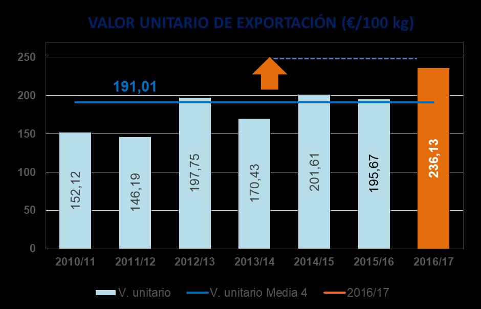 campaña 2016/2017 alcanzan su máximo histórico tanto en volumen como en valor, produciéndose importantes incrementos respecto a
