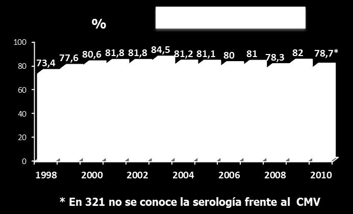 España 1998-2010.