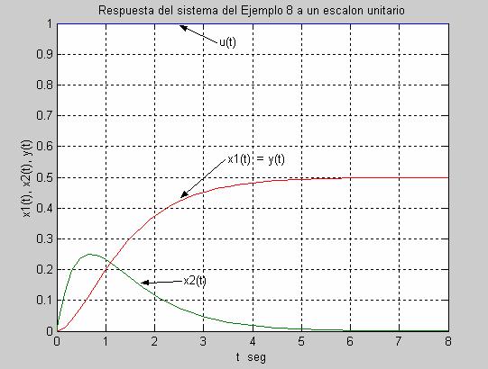 En la figura 22 se muestra la respuesta dinámica del sistema del Ejemplo 8 frente a un escalón unitario de entrada y