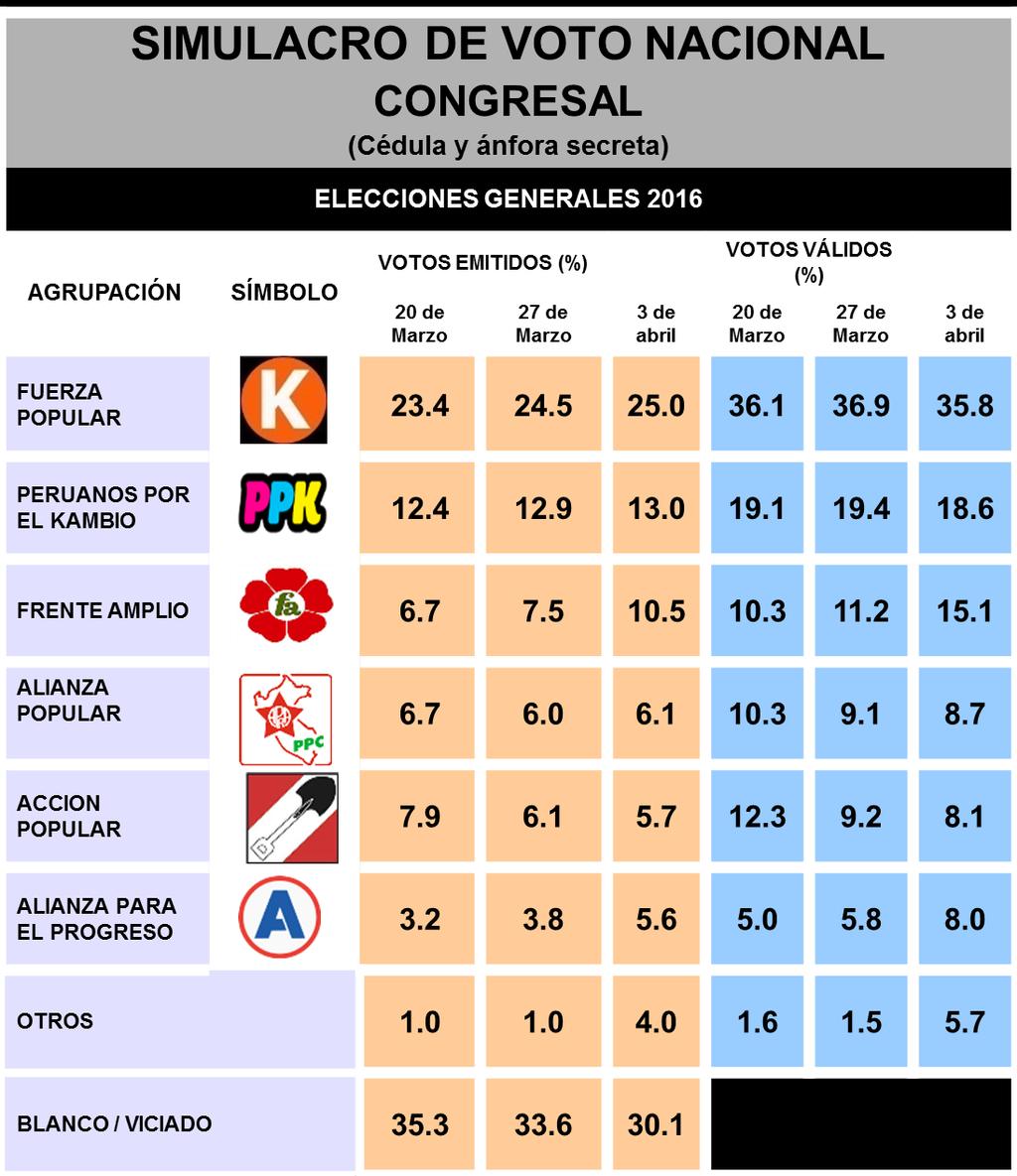 data SIMULACRO DE VOTO CONGRESAL ELECCIONES GENERALES Posible composición del Congreso -1 Fuerza Popular