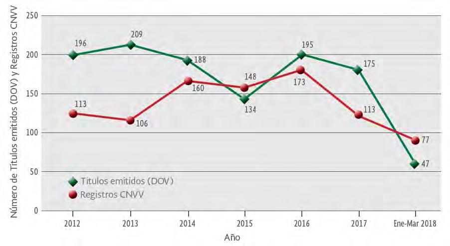 II. Registro de Variedades Vegetales Comportamiento en el registro de variedades 2012- Primer Trimestre 2018 Primer