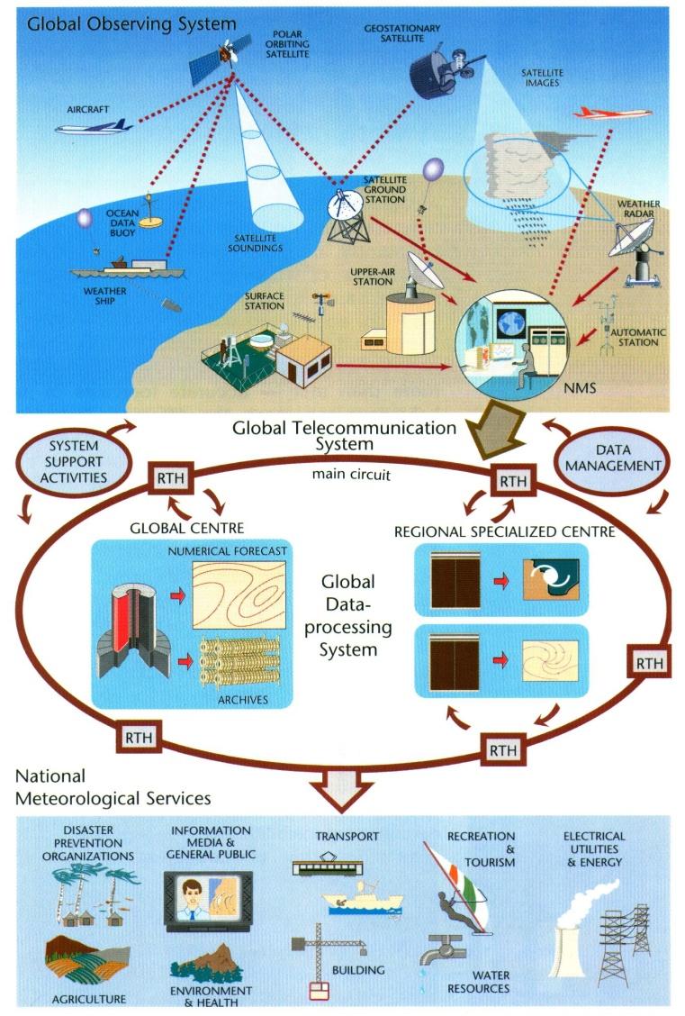 Sistema Mundial de Proceso de Datos Centros especializados en la recogida, análisis y procesamiento de una ingente cantidad de datos meteorológicos Jerarquía (área de trabajo y misiones).
