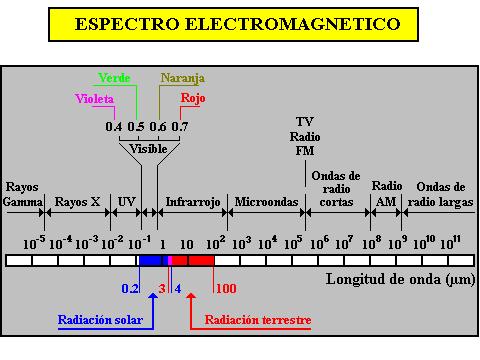 Fundamentos técnicos Espectro de radiación Conjunto de longitudes de onda en las que se realiza la emisión Se distinguen: Ultravioleta: < 0,4 micras Visible: entre 0,4 y 0,7
