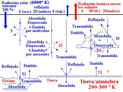 Fundamentos técnicos La radiación Fuentes de la radiación que detectan los satélites meteorológicos: Emisión de onda larga (sistema tierra-atmósfera) Calentamiento de la atmósfera y la superficie