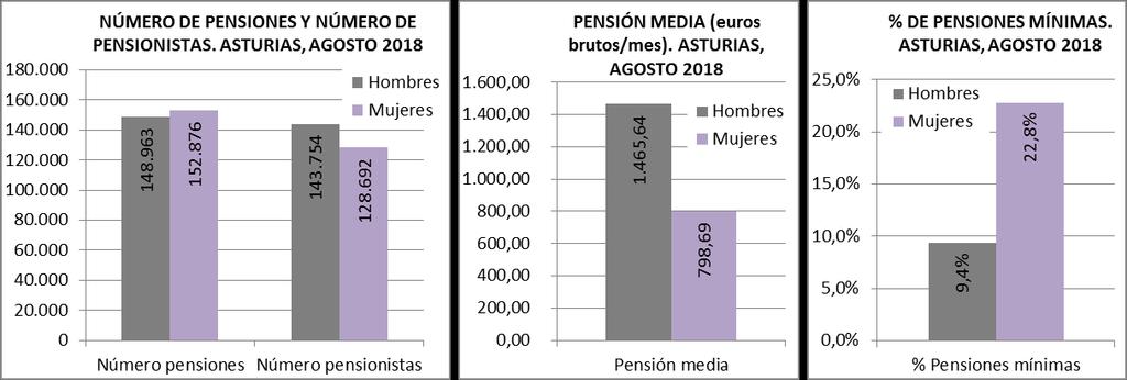 con pensiones mínimas, la mayoría de pensiones mínimas están en el régimen general, es decir, son asalariadas que no han podido cotizar lo suficiente.