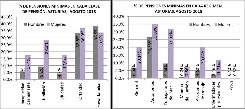 tener peores carreras laborales, explican esta brecha de género en el sistema de pensiones. Como apuntábamos, los importes más bajos corresponden, en particular, a las mujeres de más edad.