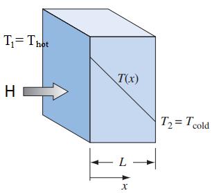 Flujo de calor H: Paredes planas El caso más simple en el estado estacionario en una dimensión es el del flujo de calor en una pared plana, en donde se considera que el gradiente de temperatura y el